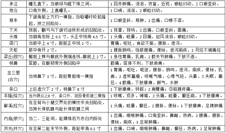 解溪衝陽陷谷同,內庭厲兌陽明穴,大趾次趾之端終.