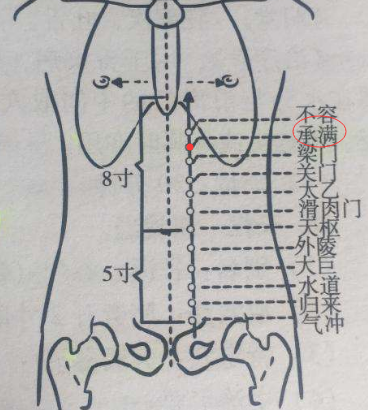 承滿穴的作用與功效,承滿的準確位置圖中醫經絡養生知識