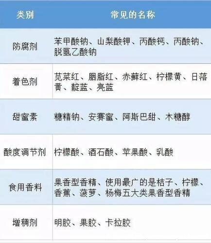 在我国商品分类中,其实将食品添加剂的种类划分为35种,如增味剂